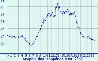 Courbe de tempratures pour Cap Corse (2B)