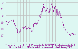 Courbe du refroidissement olien pour La Rochelle - Aerodrome (17)