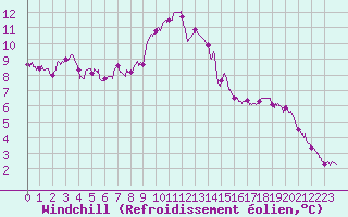 Courbe du refroidissement olien pour Istres (13)