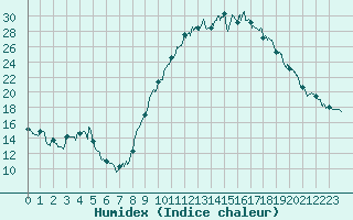 Courbe de l'humidex pour Digne les Bains (04)