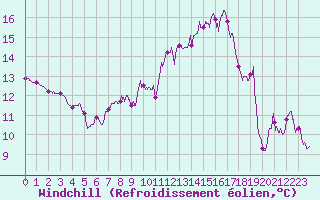 Courbe du refroidissement olien pour Belvs (24)