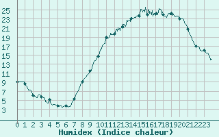 Courbe de l'humidex pour Pontoise - Cormeilles (95)