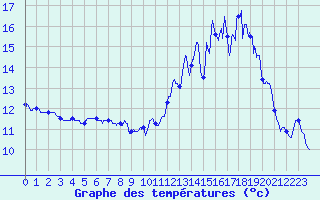 Courbe de tempratures pour Montredon-Labessonni (81)