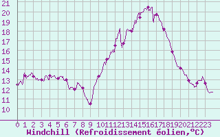 Courbe du refroidissement olien pour Brest (29)
