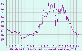 Courbe du refroidissement olien pour Chteaudun (28)