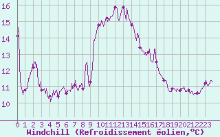 Courbe du refroidissement olien pour Porto-Vecchio (2A)