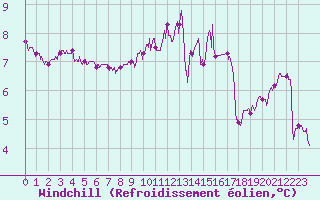 Courbe du refroidissement olien pour Pointe du Raz (29)