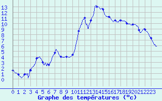 Courbe de tempratures pour Gourdon (46)