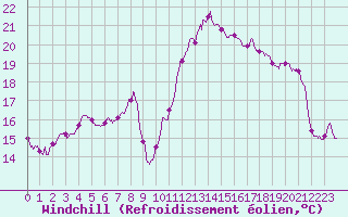 Courbe du refroidissement olien pour Reventin (38)