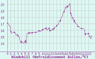 Courbe du refroidissement olien pour Lannion (22)