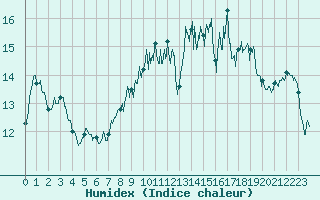 Courbe de l'humidex pour Ploudalmezeau (29)