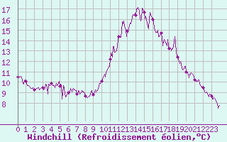 Courbe du refroidissement olien pour Landivisiau (29)