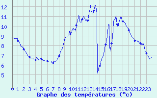 Courbe de tempratures pour Cambrai / Epinoy (62)