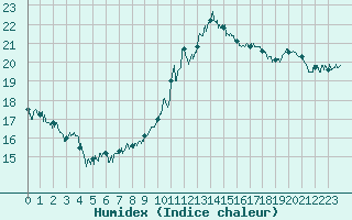 Courbe de l'humidex pour Toulouse-Blagnac (31)