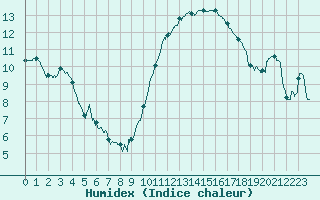 Courbe de l'humidex pour Lyon - Saint-Exupry (69)