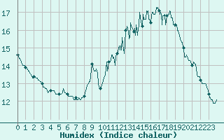 Courbe de l'humidex pour Saint-Andr-de-Sangonis (34)