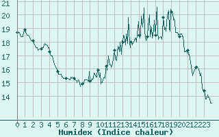 Courbe de l'humidex pour Cambrai / Epinoy (62)