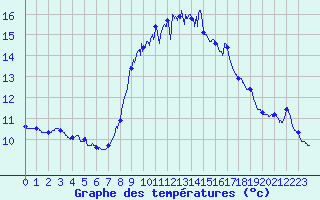 Courbe de tempratures pour Solenzara - Base arienne (2B)