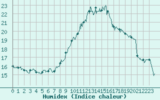 Courbe de l'humidex pour Aix-en-Provence (13)