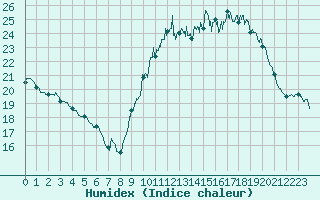 Courbe de l'humidex pour Biscarrosse (40)