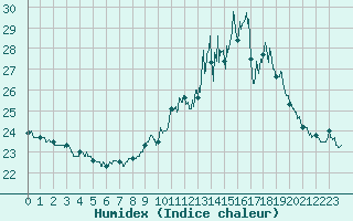 Courbe de l'humidex pour Lanvoc (29)