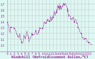 Courbe du refroidissement olien pour Landivisiau (29)