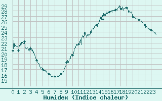 Courbe de l'humidex pour Toulouse-Blagnac (31)
