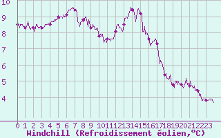 Courbe du refroidissement olien pour Cambrai / Epinoy (62)