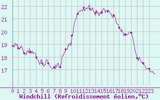 Courbe du refroidissement olien pour Cap Pertusato (2A)