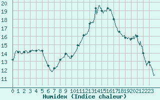 Courbe de l'humidex pour Pointe de Socoa (64)