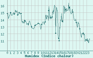 Courbe de l'humidex pour Metz-Nancy-Lorraine (57)