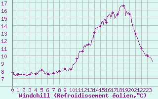 Courbe du refroidissement olien pour Pointe du Raz (29)
