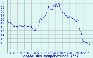 Courbe de tempratures pour Montbeugny (03)