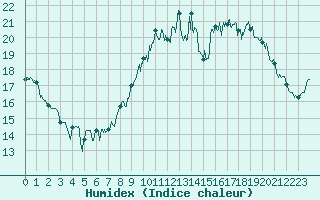 Courbe de l'humidex pour Le Talut - Belle-Ile (56)