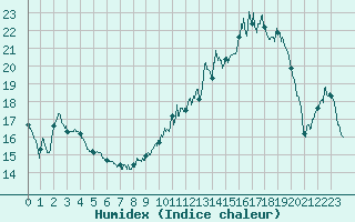 Courbe de l'humidex pour Troyes (10)