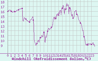 Courbe du refroidissement olien pour La Roche-sur-Yon (85)