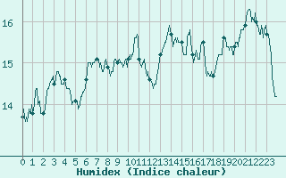 Courbe de l'humidex pour Lons-le-Saunier (39)