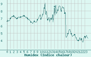 Courbe de l'humidex pour Caen (14)