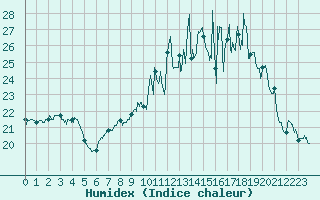 Courbe de l'humidex pour Chteaudun (28)