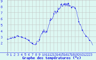 Courbe de tempratures pour Luxeuil (70)