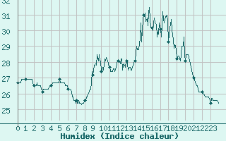 Courbe de l'humidex pour Ile d'Yeu - Saint-Sauveur (85)