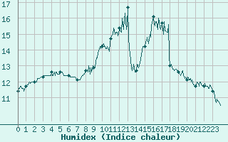 Courbe de l'humidex pour Nevers (58)