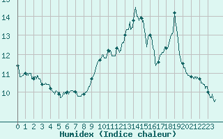 Courbe de l'humidex pour Abbeville (80)