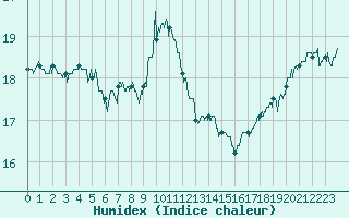 Courbe de l'humidex pour Salon-de-Provence (13)