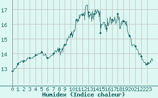 Courbe de l'humidex pour Cap de la Hve (76)