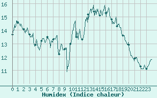 Courbe de l'humidex pour Pointe de Socoa (64)