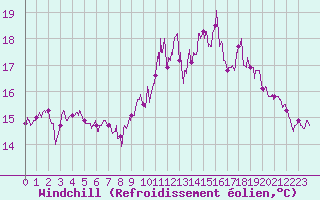 Courbe du refroidissement olien pour Lanvoc (29)