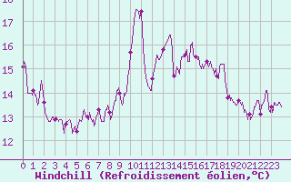 Courbe du refroidissement olien pour Cap Ferret (33)
