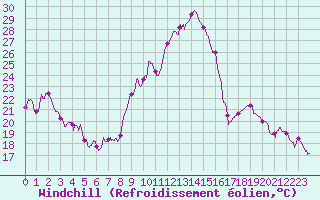 Courbe du refroidissement olien pour Saint-Etienne (42)