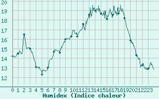 Courbe de l'humidex pour Quimper (29)